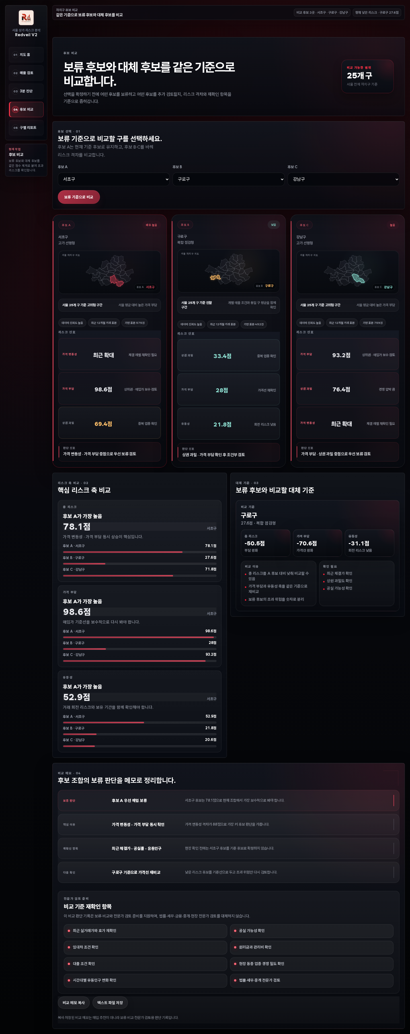 Redveil V2 후보 비교 화면에서 세 자치구의 리스크 축과 비교 메모를 보여주는 화면