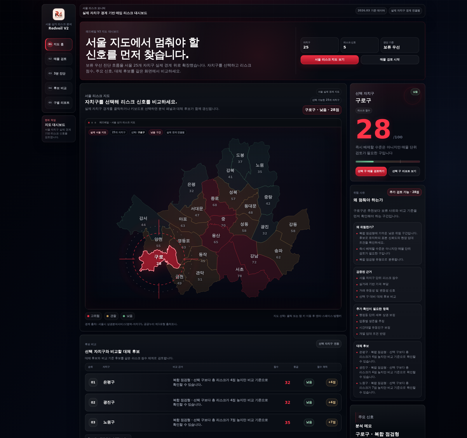 Redveil V2 데스크톱 지도 홈에서 서울 자치구 경계 지도와 선택 구 리스크를 보여주는 화면